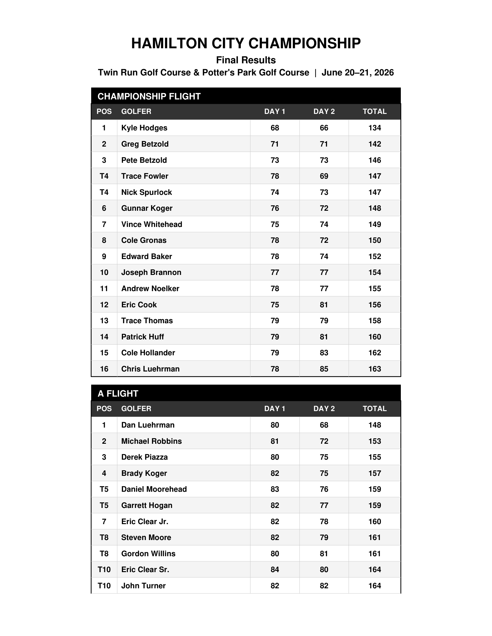 HCC Final Results